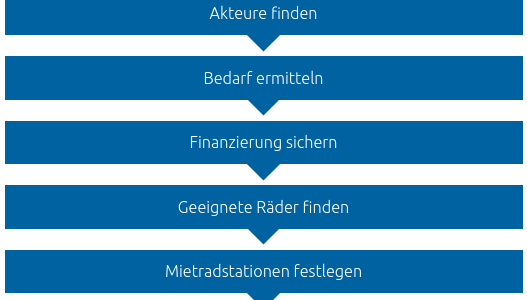 10 Schritte zum TMS in Ihrer Kommune
